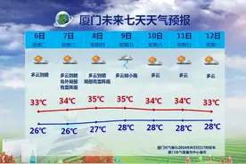 冲上41.9℃！本月或有台风影响厦门！今日迎来→图片