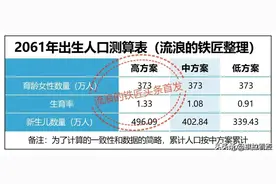 重磅！我国人口数据精准预测报告，惊人的未来变化！图片