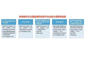 电动自行车手续不全能不能挂牌？摩托车保险怎么买？最新政策重点问答看这里图片