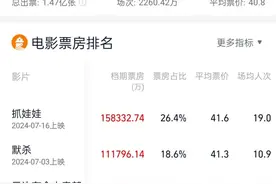破60亿！榜首变了图片