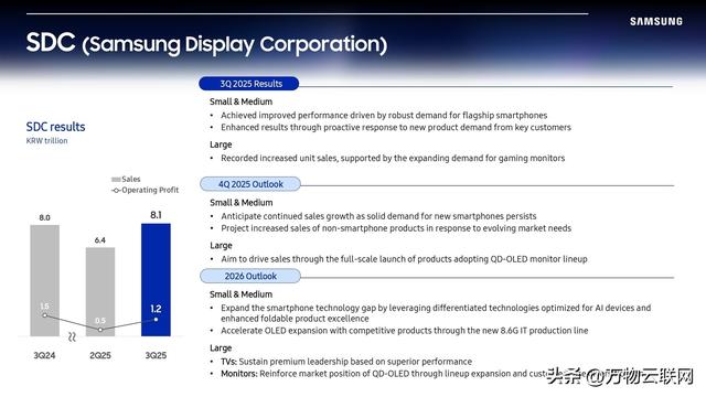 三星Q3业绩强劲：半导体内存部门贡献突出