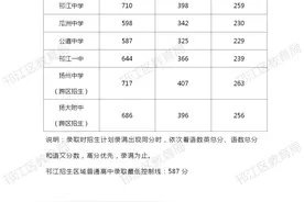刚刚，扬州又公布一波中考分数线！图片