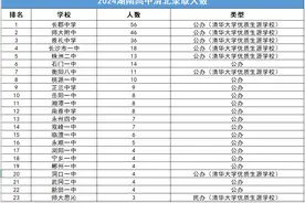 长郡稳居第一！网传2024年湖南省高中清北录取人数排名曝光！图片
