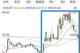 严重超跌的中兴通讯，绩优高分红怎么都不起作用？症结到底何在？图片