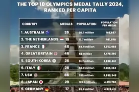 印度奖牌榜第二 印度人民彻底沸腾了 全球人民惊愕了 怎么回事？图片