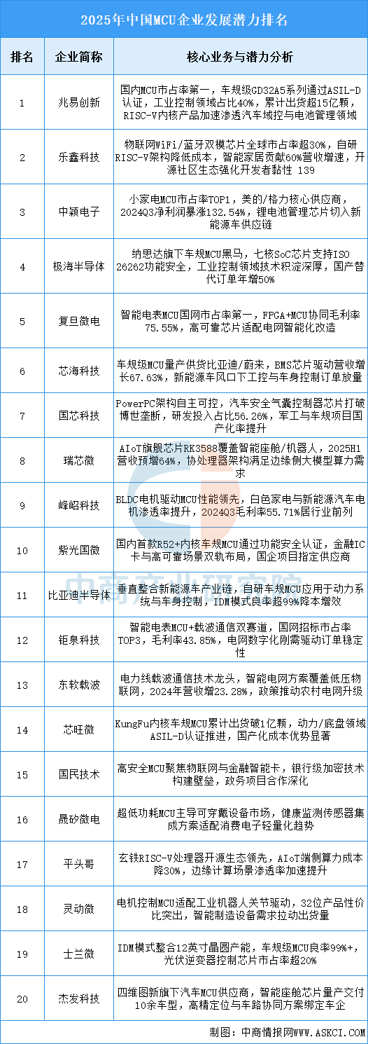 2025年中国MCU行业市场前景预测研究报告（简版）