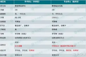 学医学硕与专硕的校园生活，那个更适合你？图片