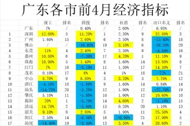 广东4月经济，佛山汕头湛江持续暴跌，深圳东莞再提速，广州低迷图片