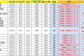 学费上涨大潮下，辽宁民办本科学费、住宿费究竟多少钱？图片