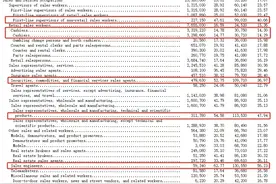 普通美国人的收入到底有多少？图片