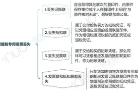 把发票弄丢了怎么办？80%的人都搞错了！图片