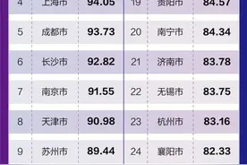 长春上榜“长红城市”！图片