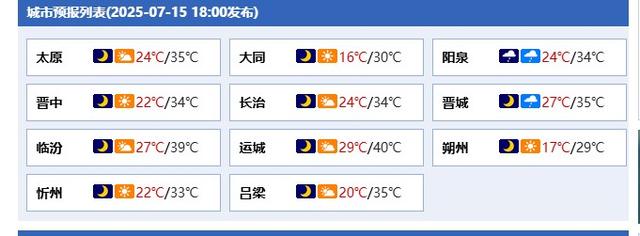 山西大范围热浪滚滚，晋南运城临汾冲顶42°C，避暑指望到晋北朔州
