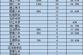 铜仁市2024年高考600分以上高中分布情况，600分全省占比1/10。图片