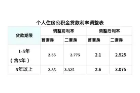 今起，运城市下调个人住房公积金贷款利率图片