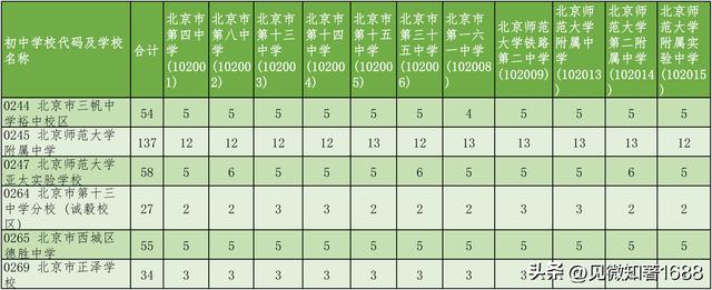 2025年初中学校校额到校分配名额（西城区）