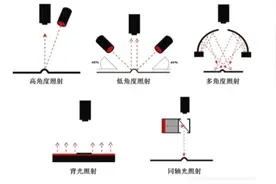 全面解析机器视觉工业缺陷检测(光源，相机，镜头，算法)图片