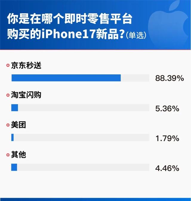 iPhone 17首销调研报告显示 即时零售用户中近9成选择京东秒送