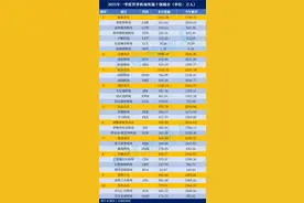 2025年一季度世界机场客流城市排名出炉！上海位列世界第二！图片