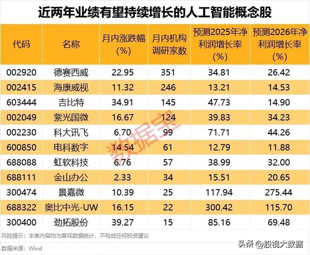 机构预测未来两年有望持续增长的人工智能概念公司名单曝光！