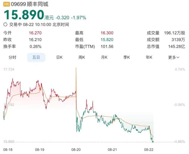 外卖大战按下“暂停键”，顺丰同城股价暴跌18%