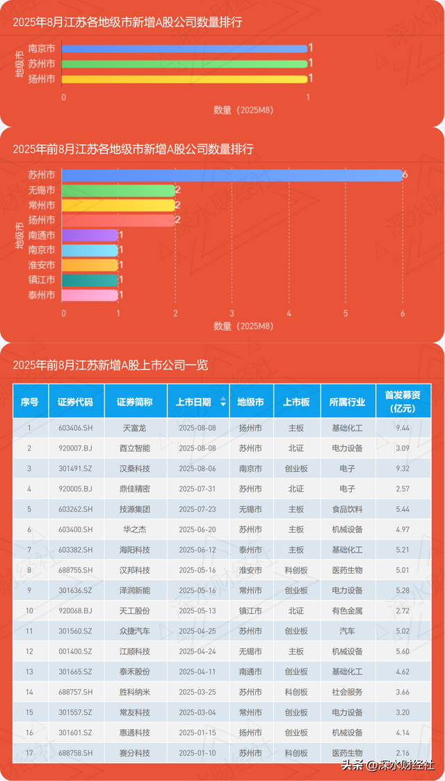 独家发布 | 2025年8月江苏A股公司IPO榜