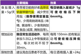 正常的血压是多少？多数人都错了！图片