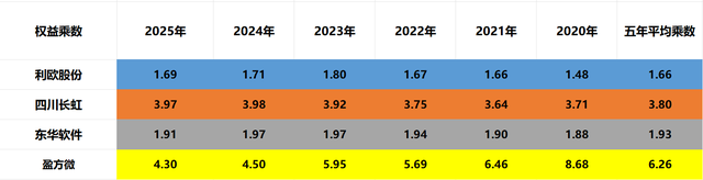 芯片四小龙：利欧股份、四川长虹、东华软件、盈方微，谁是老大