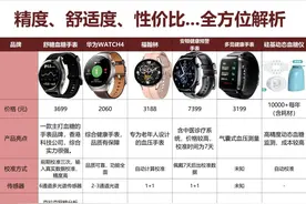 血糖手表，真的是智商税吗？来聊聊我的看法！图片