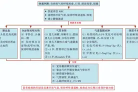 临床中常见突发情况抢救流程图片