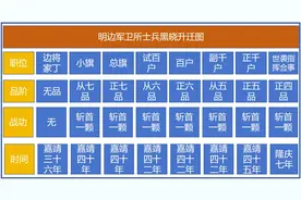 明朝边军士兵黑晓的进级，明朝的军功制的铁证图片