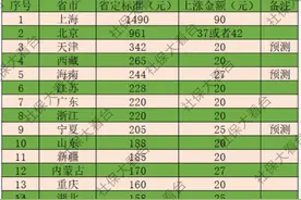 22省市2024年最低居民基础养老金出炉，包括哪些地区？标准多少？图片