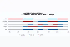 研究显示骑手旺季日均在线时长为7-8小时，收入高于网络主播图片