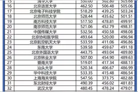 各大高校四六级平均分排行榜一览！一起来看看你的分数达标了吗？图片