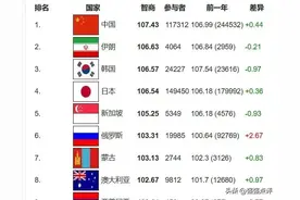 世界权威机构统计证明地球上最聪明的人是中国人，美国人很普通图片