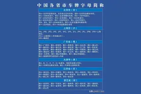 终于有人把各省市车牌字母简称整理出来了，你哪里车牌号多少？图片