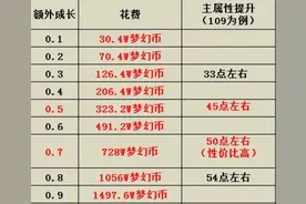 梦幻西游：一招即可快速提升坐骑成长属性，让你卖号必加钱！图片