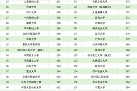 双一流院校四川投档线：河南大学山西大学爆冷，最低分刚过一本线图片