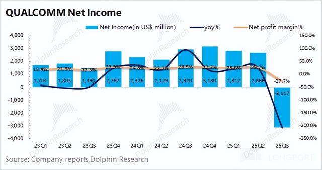 高通：撕下 “手机股” 标签，AI 算力才是 “新希望”？