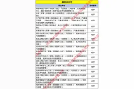 27所军校在辽宁【各专业选科要求】！物化考生机会最多！图片