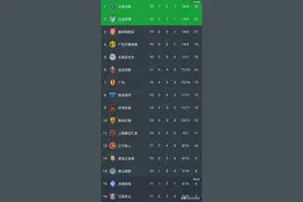 中甲积分榜丨延边龙鼎2-1排第六，韩德君范志毅观战，辽宁铁人0-0图片