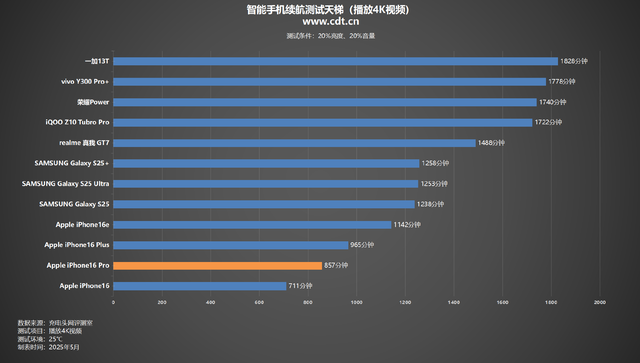 搭载3582mAh钢壳电池，续航如何？iPhone16Pro续航实测
