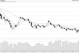 大盘继续稳健上涨 创业板指数收复2000点大关图片