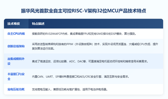 国产MCU破局!振华风光赌对了?