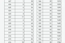 2025年山西省普通高考（艺术、体育类）一分一段统计表图片
