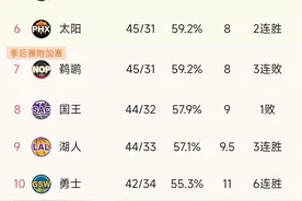 NBA西部最新积分榜：掘金第2，快船险胜，勇士6连胜，火箭第11图片