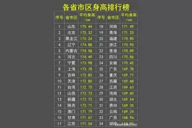 各省市区身高排行榜，对照一下，看看你的身高达标了吗？图片