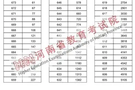 官宣！2025年河南高考一分一段表来了图片