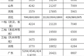 2023年各省市社保缴费基数一览表图片