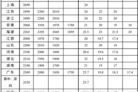 2025年全国多地密集上调最低工资标准（附一览表）！图片